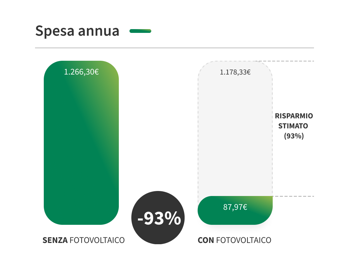Con l'impianto fotovoltaico con accumulo puoi risparmiare il 93% in bolletta.