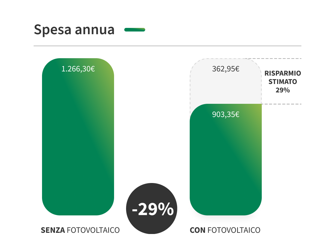 Con l'impianto fotovoltaico senza accumulo puoi risparmiare il 29% in bolletta.