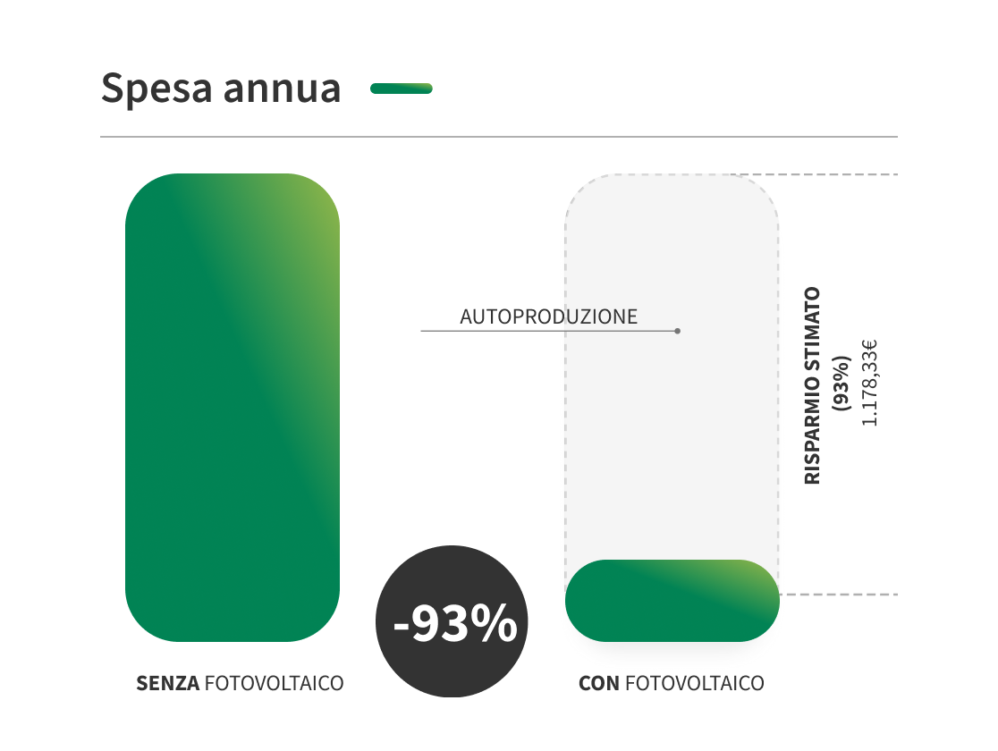 Con l'impianto fotovoltaico con accumulo puoi risparmiare il 93% in bolletta.