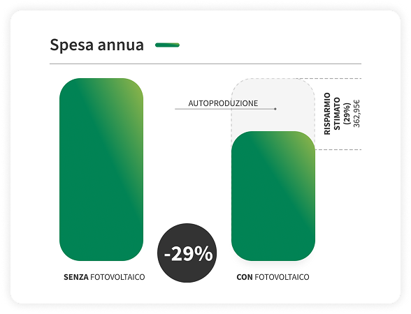 Con l'impianto fotovoltaico senza accumulo puoi risparmiare il 29% in bolletta.